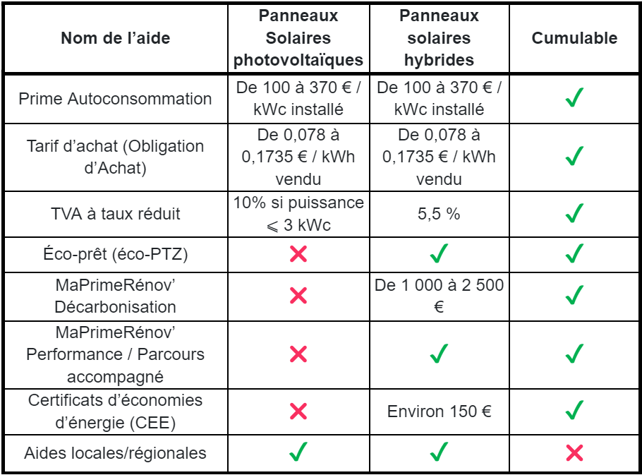 découvrez les aides étatiques disponibles en 2026 pour l'installation de panneaux solaires et profitez des subventions pour investir dans l'énergie renouvelable.